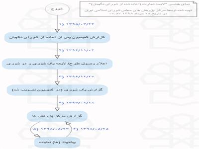 آخرین وضعیت لایحه تجارت